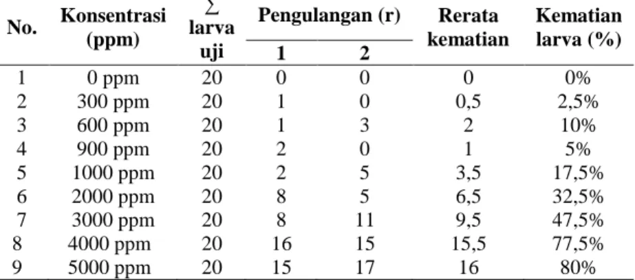 Tabel  4.2  Jumlah  Kematian  Larva  Culex  sp.  setelah  dipaparkan  