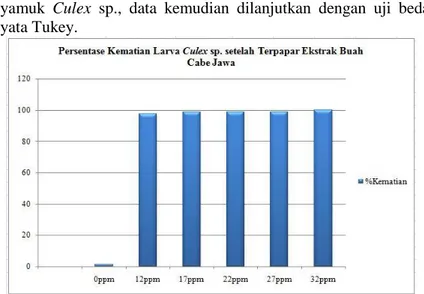 Gambar 4.1 Grafik Persentase Kematian Larva Culex sp. setelah 