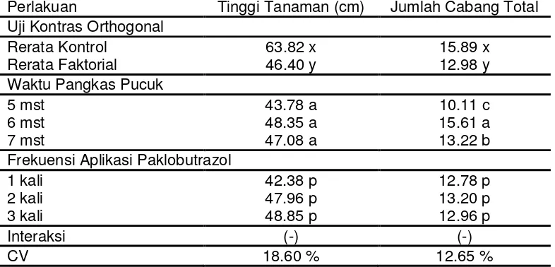 Tabel 1 Tinggi tanaman dan jumlah cabang total pada berbagai perlakuan pangkas pucuk dan frekuensi pemberian paklobutrazol pada umur 12 mst 