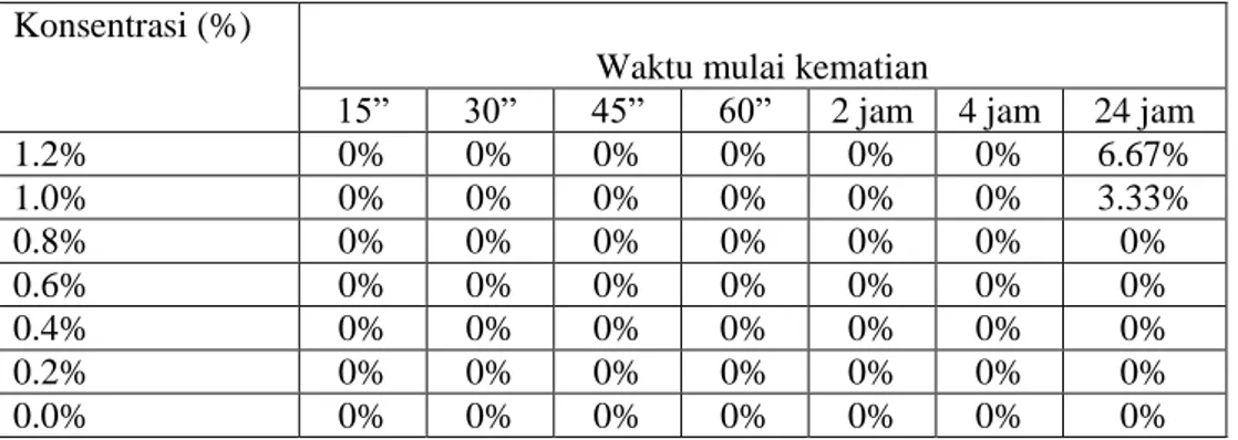 Tabel V. Waktu menimbulkan mortal dan jumalah larva S. exigua  yang mortal akibat paparan  ekstrak daun papaya (C