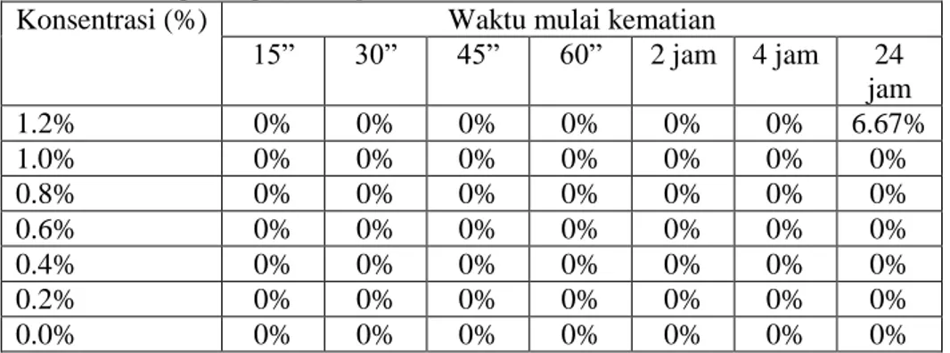 Tabel VII. Waktu menimbulkan mortal dan jumalah larva S. exigua  yang mortal akibat paparan  ekstrak umbi gadung  (D