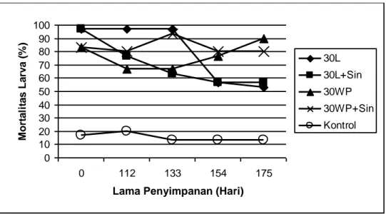 Gambar  1.    Hubungan  Mortalitas  Kumulatif  Larva  Crocidolomia  pavonana  dengan  waktu    penyimpanan  Formulasi  30L,  30L  +  Sinergis,  30WP,  30  WP  +  Sinergis dan Kontrol
