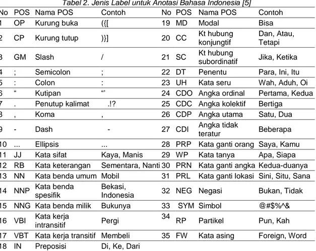 Tabel 2. Jenis Label untuk Anotasi Bahasa Indonesia [5] 