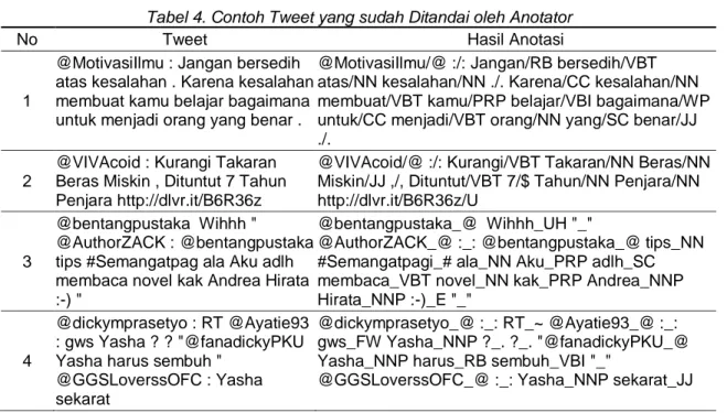 Tabel 4. Contoh Tweet yang sudah Ditandai oleh Anotator 