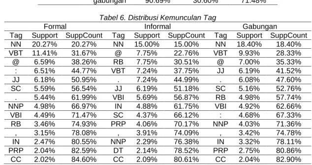 Tabel 5. Hasil POS Tagger 