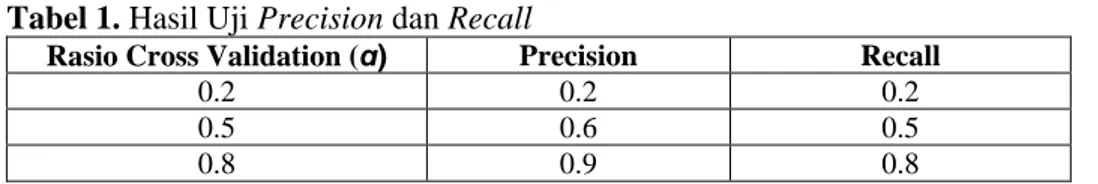 Tabel 1. Hasil Uji Precision dan Recall 