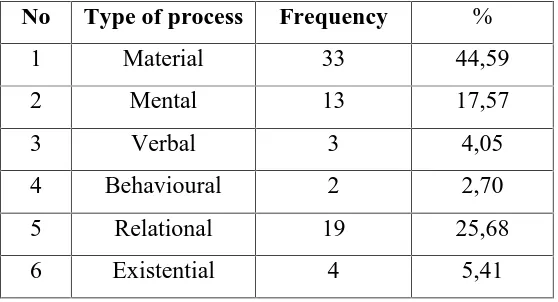 Table below shows the complete findings of transitivity systems which are