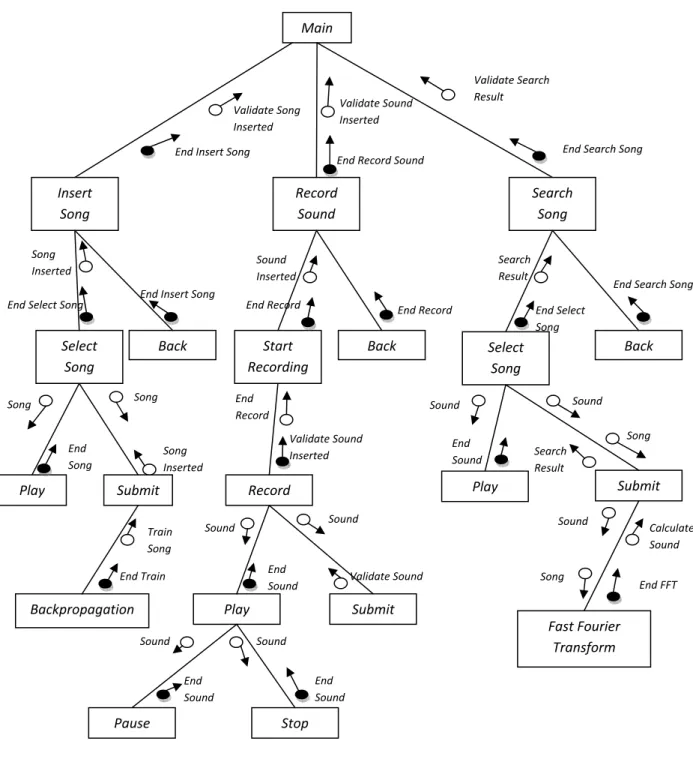 Gambar 3.5 Structured Chart Program Aplikasi 