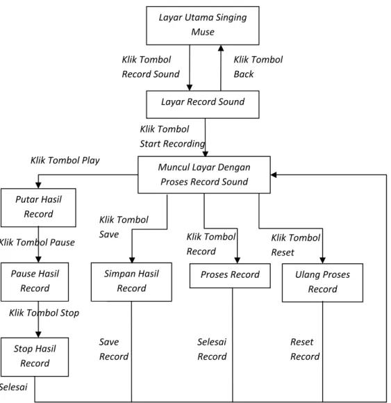 Gambar 3.8 State Transition Diagram Record Sound 