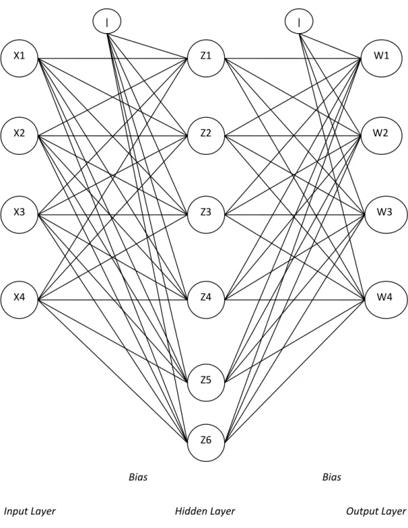 Gambar 3.1 Topologi Backpropagation 