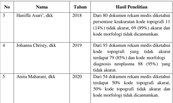 Tabel 1.2 Standar Operasional Prosedur Pengkodean Neoplasma 