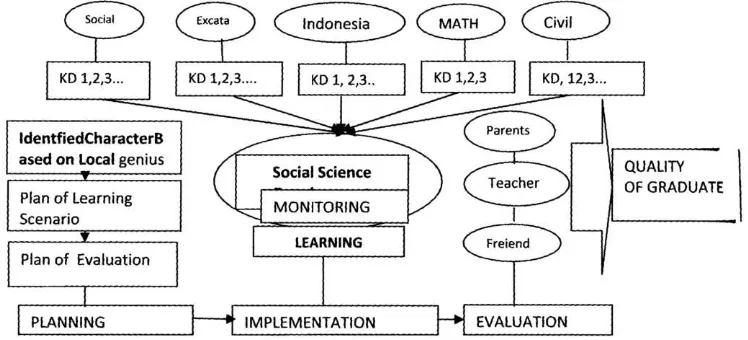 Figure 1. Learning Management based on Social Values in elementary schools 