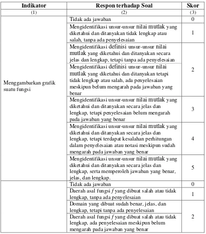 Tabel 3.7 Sistem  Penskoran Tes Kemampuan Awal Matematis  