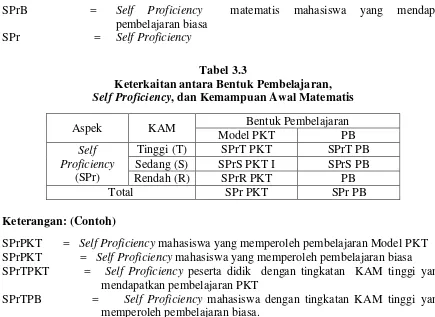 Tabel 3.3 Keterkaitan antara Bentuk Pembelajaran, 