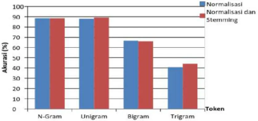 Gambar 6.    Grafik Perbandingan Token pada Metode SVM oleh Saputra et al.(2015) Pada  Grafik  yang  terlihat  pada  Gambar  5  dan  Gambar  6  memperlihatkan  bahwa  metode   N-Gram  dan  Unigram  memperlihatkan  akurasi  yang  lebih  baik  dibanding  Big