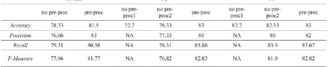 Tabel 7. Akurasi Klasifikasi dalam Prosentase dari Dat-1400, kolom not pre-proc mengacu pada hasil yang dilaporkan oleh (B