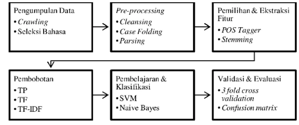 Gambar 1 adalah metodologi yang digunakan dalam penelitian yang dilakukan oleh Nur &amp; , 2011.