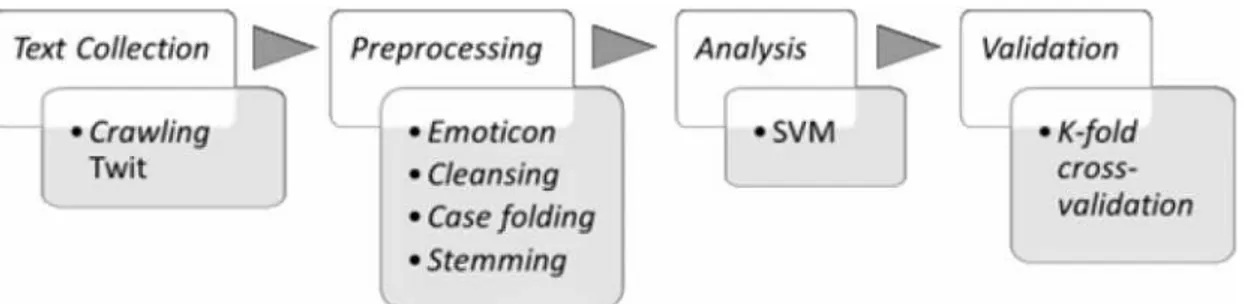 Gambar 4.  Bagan  Proses  Konfigurasi  Metode  Analisis  Sentimen  oleh  Monarizqa,  et al.(2014)