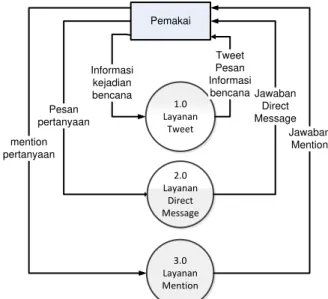 Gambar 2. Diagram Konteks Layanan Informasi  Menggunakan Twitter 