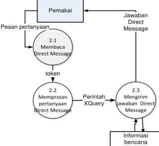 Diagram  menggambarkan  proses  yang  dilakukan  untuk  melayani  informasi  bencana  melalui Direct message
