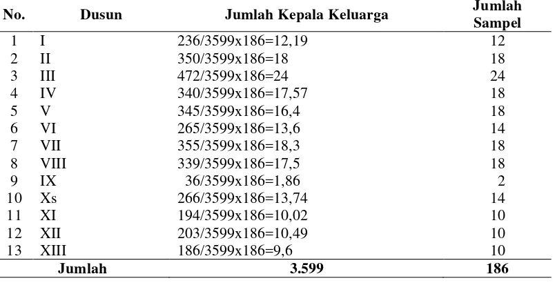 Tabel 3.1. Jumlah Sampel Penelitian Tiap Dusun di Desa Buntu Bedimbar 