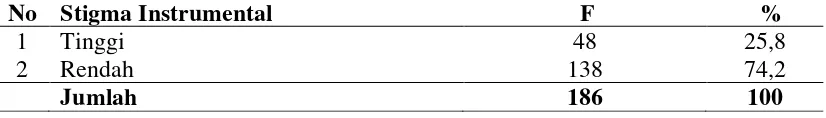 Tabel 4.2.  Distribusi Frekuensi Stigma Instrumental Masyarakat di Desa Buntu Bedimbar Kecamatan Tanjung Morawa Kabupaten Deli Serdang Tahun 2012 
