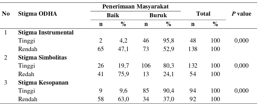 Tabel 4.6. Hubungan Stigma ODHA (Stigma Instrumental, Simbolitas dan Kesopanan) dengan Penerimaan Masyarakat pada ODHA di Desa Buntu Bedimbar Kecamatan Tanjung Morawa Kabupaten Deli Serdang 