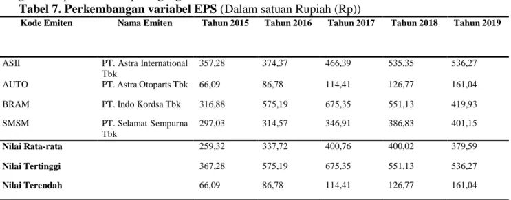 Tabel 7. Perkembangan variabel EPS (Dalam satuan Rupiah (Rp)) 
