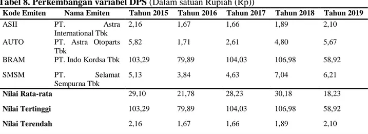 Tabel 8. Perkembangan variabel DPS (Dalam satuan Rupiah (Rp)) 