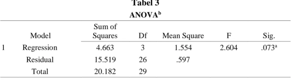 Tabel 3  ANOVA b