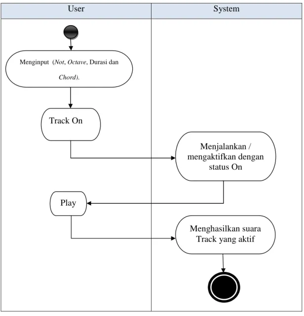 Gambar 3.8. diagram activity Input Music String 