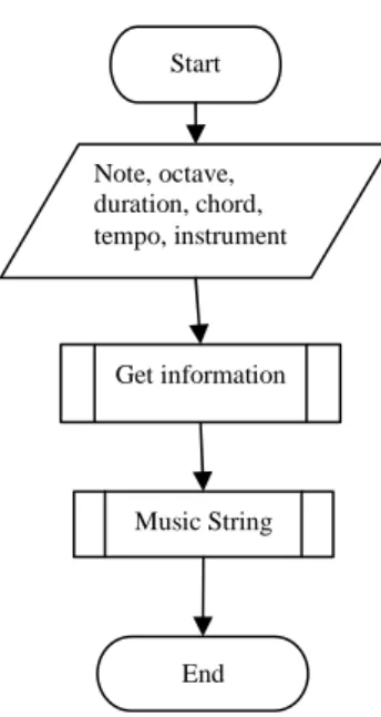 Gambar 3.1. Flowchart Sistem Input 