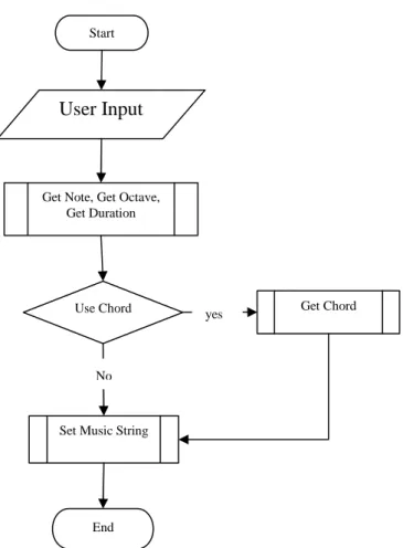 Gambar .3.2. Fowchart Sistem Musik String 