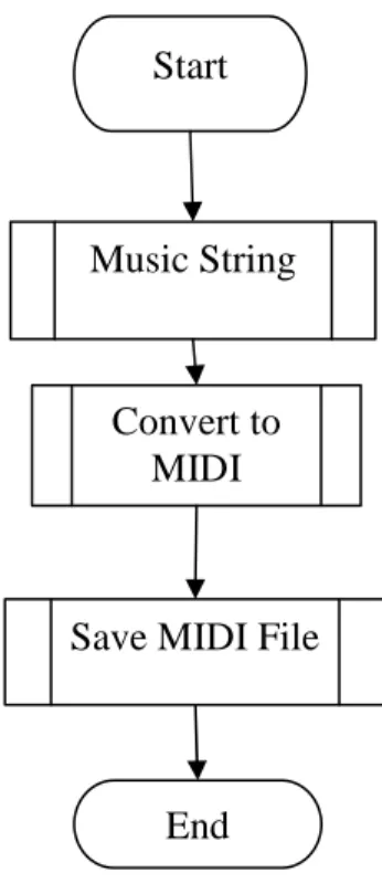 Gambar 3.3. Flowchart Sistem Create MIDI File 
