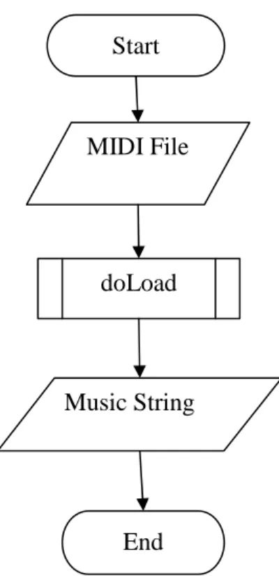 Gambar 3.4. Flowchart Sistem Load 