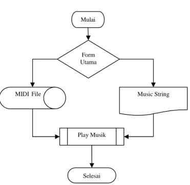 Gambar  3.5. Flowchart Sistem Play Music 