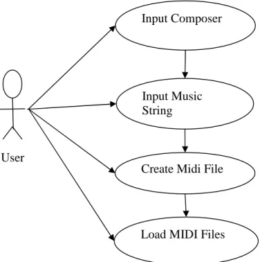 Gambar  3.6. Use Case Diagram Midi Editor 