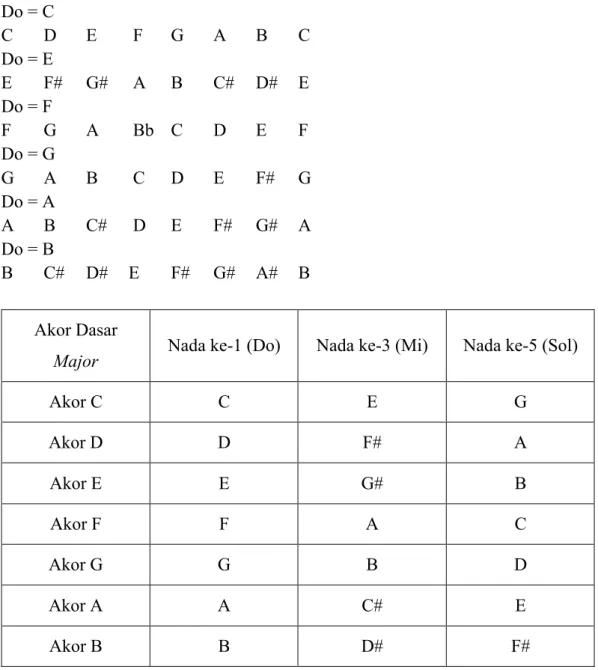 Tabel 2.1 Triad Akor Major 