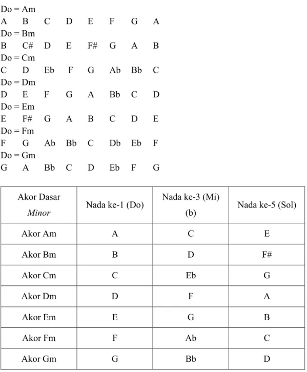 Tabel 2.2 Triad Akor Minor 