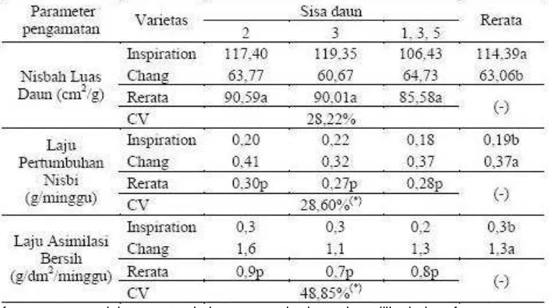 Tabel 2. Nisbah luas daun (cm2/g), laju asimilasi bersih (g/cm2/minggu), dan laju pertumbuhan nisbi (g/minggu) 