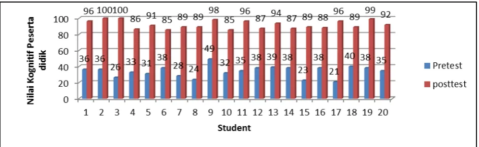 Figure 3 Results of Pretest and Posttest Students (Student Learning Outcomes) 