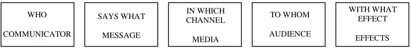 Figure 3.1. Harold Lasswell‟s Communication Model 