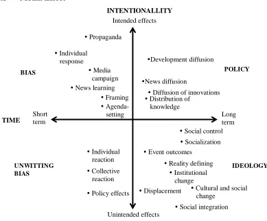 Figure 3.2. Adapted from Peter Golding‟s Process of Media Effect as cited on McQuail (2010: 1448) 