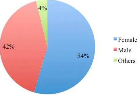 Figure 4.3. Demographic variable of media audience based on gender.  