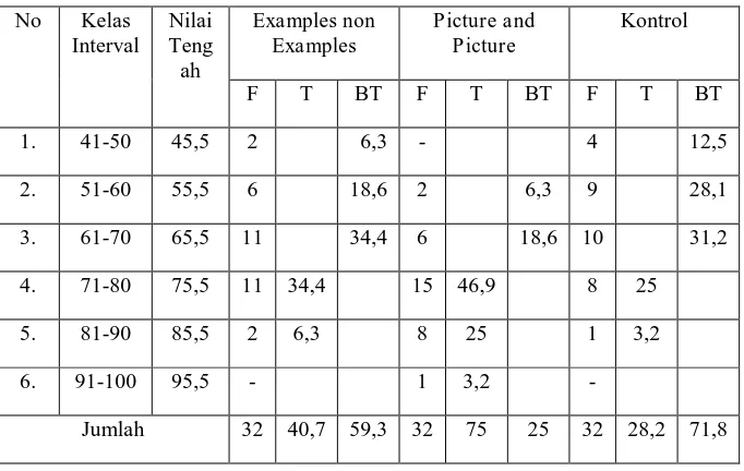 Tabel. 2 Data hasil distribusi frekuensi nilai postest pada penerapan pembelajaran Examples non Examples, Picture and Picture dan kontrol