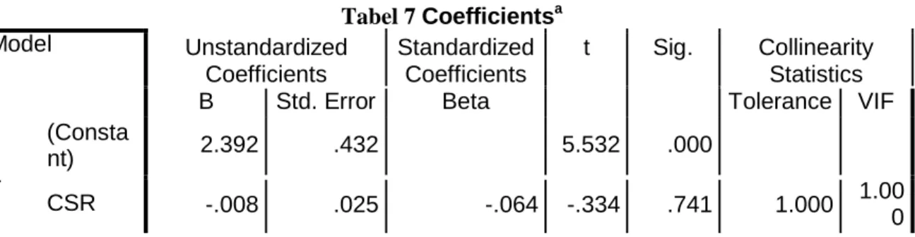 Tabel 8 Coefficients a