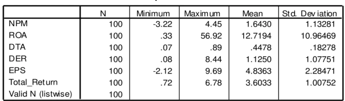 Tabel 1. Statistik Deskriptif (Deskriptive Statistics) 
