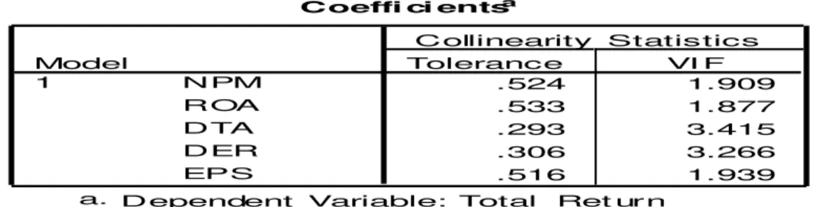 Tabel 4. Uji Multikolinearitas (Coefficients) 