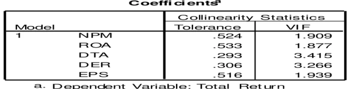 Tabel 4. Uji Multikolinearitas (Coefficients) 