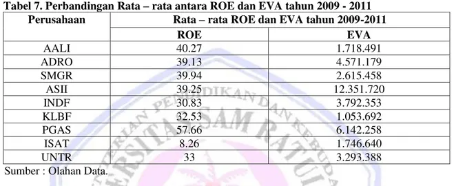 Tabel 7. Perbandingan Rata ± rata antara ROE dan EVA tahun 2009 - 2011 